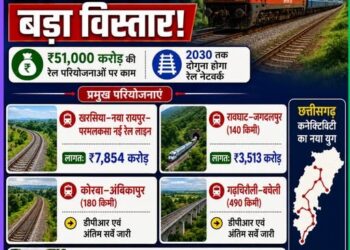 रेल नेटवर्क के विस्तार से बदल रही छत्तीसगढ़ की कनेक्टिविटी, प्रदेश में 51 हजार 80 करोड़ रुपये की रेल परियोजनाओं पर काम जारी