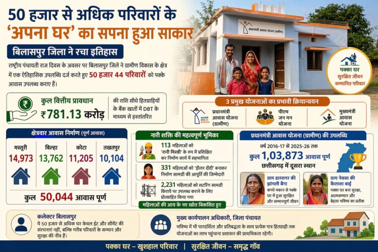 बिलासपुर जिला ने रचा इतिहास, 50 हजार से अधिक परिवारों के ‘अपना घर’ का सपना हुआ साकार