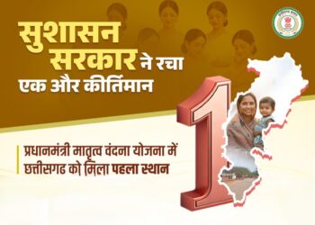 प्रधानमंत्री मातृ वंदना योजना में छत्तीसगढ़ बना देश का अग्रणी राज्य: मात्र 9 दिनों में 72 प्रतिशत लक्ष्य पूर्ण, जांजगीर-चांपा प्रदेश में अव्वल