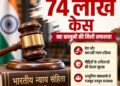 नए कानूनों की मिली बड़ी सफलता: बीएनएस के तहत दर्ज हुए 74 लाख केस, 63 हजार जीरो एफआईआर में से 13 हजार अंतरराज्यीय