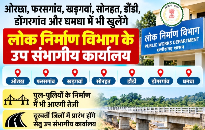 ओरछा, फरसगांव, खड़गवां, सोनहत, डौंडी, डोंगरगांव और धमधा में भी खुलेंगे लोक निर्माण विभाग के उप संभागीय कार्यालय
